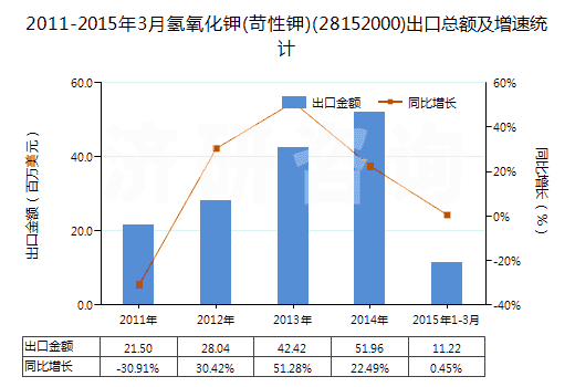 2011-2015年3月氫氧化鉀(苛性鉀)(28152000)出口總額及增速統(tǒng)計 2011-2015年3月氫氧化鉀(苛性鉀)(28152000)出口總額及增速統(tǒng)計
